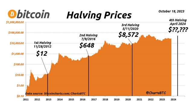 Halving en Bitcoin